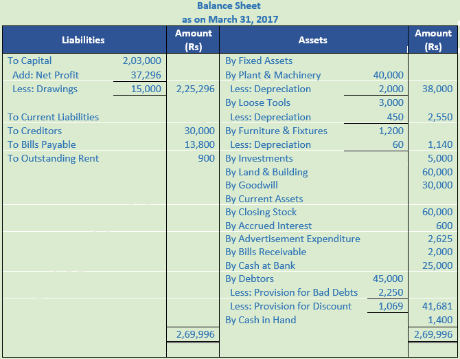 DK Goel Solutions Class 11 Accountancy Financial Statements- With Adjustments-Num-Q13-3