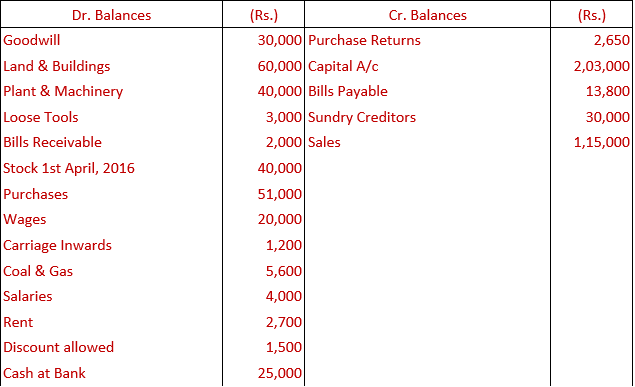 DK Goel Solutions Class 11 Accountancy Financial Statements- With Adjustments-Num-Q13