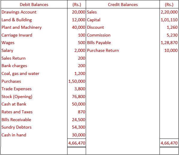 DK Goel Solutions Class 11 Accountancy Financial Statements- With Adjustments-Num-Q15