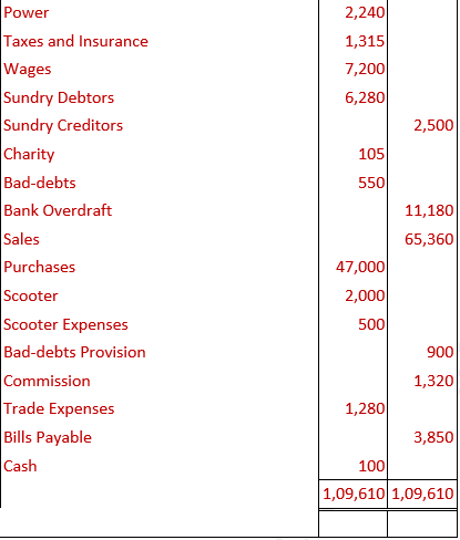 DK Goel Solutions Class 11 Accountancy Financial Statements- With Adjustments-Num-Q16-