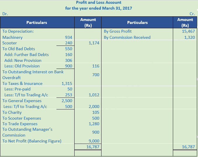 DK Goel Solutions Class 11 Accountancy Financial Statements- With Adjustments-Num-Q16-Sol1