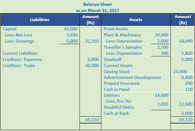 DK Goel Solutions Class 11 Accountancy Financial Statements- With Adjustments-Num-Q17-B-Sol-1