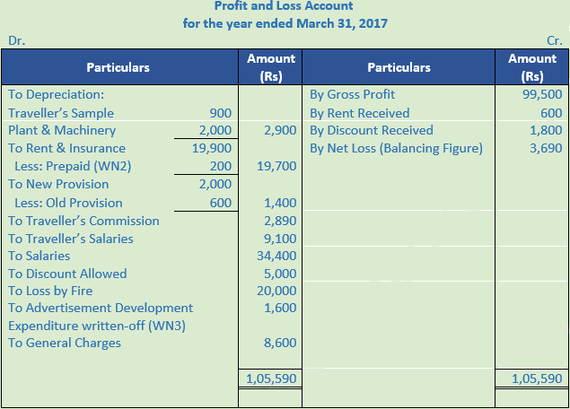 DK Goel Solutions Class 11 Accountancy Financial Statements- With Adjustments-Num-Q17-B-Sol-