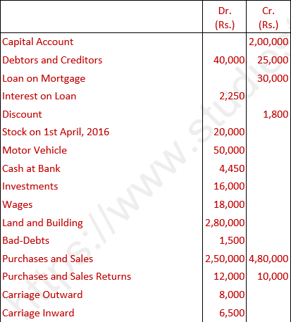 DK Goel Solutions Class 11 Accountancy Financial Statements- With Adjustments-Num-Q17