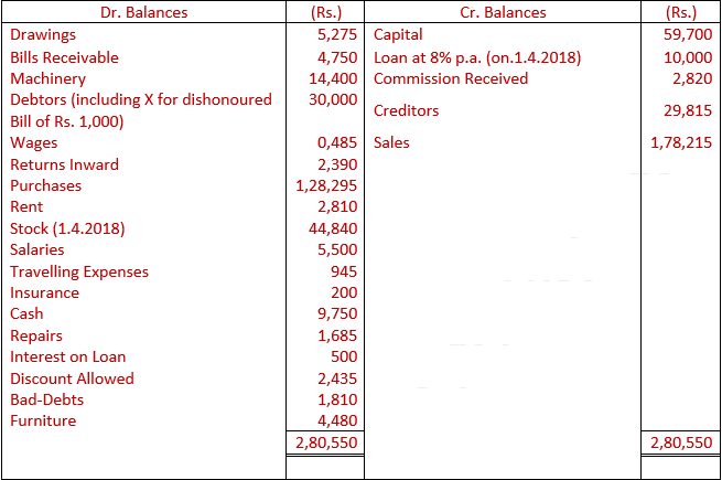 DK Goel Solutions Class 11 Accountancy Financial Statements- With Adjustments-Num-Q18