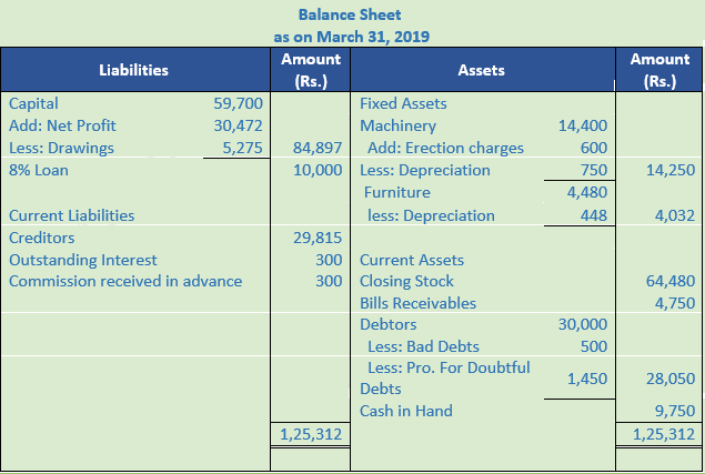 DK Goel Solutions Class 11 Accountancy Financial Statements- With Adjustments-Num-Q19-Sol-1