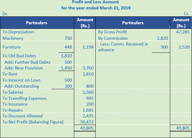 DK Goel Solutions Class 11 Accountancy Financial Statements- With Adjustments-Num-Q19-Sol-