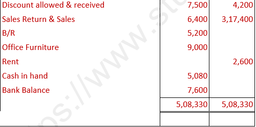 DK Goel Solutions Class 11 Accountancy Financial Statements- With Adjustments-Num-Q2-