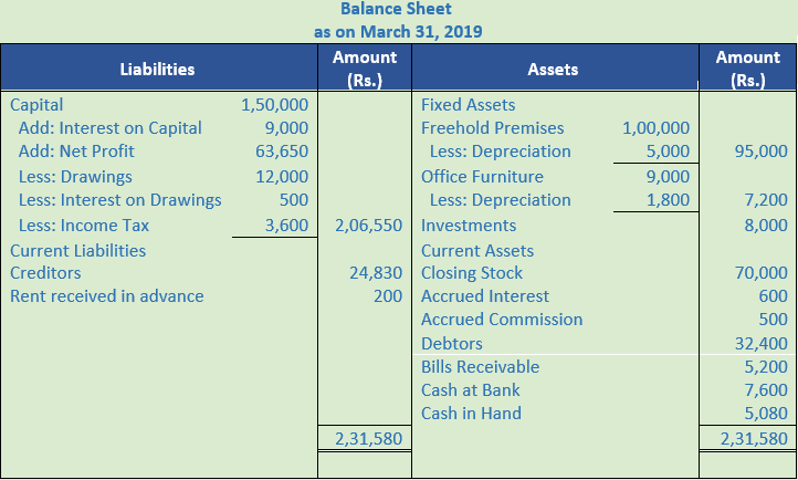 DK Goel Solutions Class 11 Accountancy Financial Statements- With Adjustments-Num-Q2-Sol-