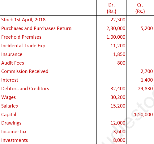 DK Goel Solutions Class 11 Accountancy Financial Statements- With Adjustments-Num-Q2