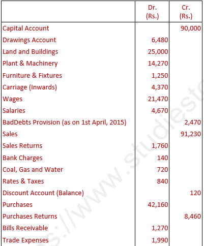 DK Goel Solutions Class 11 Accountancy Financial Statements- With Adjustments-Num-Q21