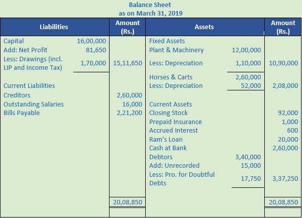 DK Goel Solutions Class 11 Accountancy Financial Statements- With Adjustments-Num-Q22-Sol-1