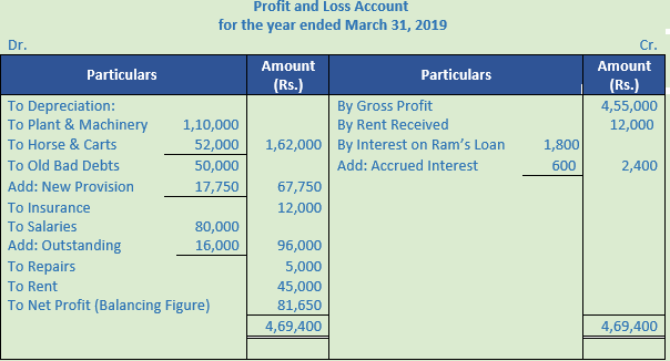 DK Goel Solutions Class 11 Accountancy Financial Statements- With Adjustments-Num-Q22-Sol-