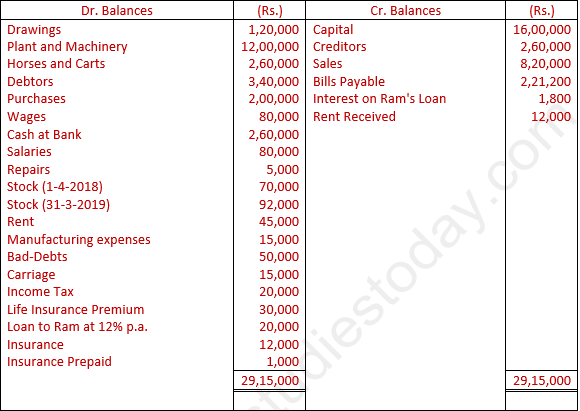 DK Goel Solutions Class 11 Accountancy Financial Statements- With Adjustments-Num-Q22