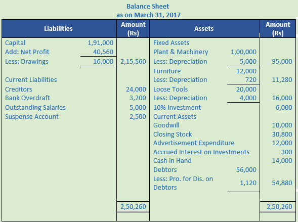 DK Goel Solutions Class 11 Accountancy Financial Statements- With Adjustments-Num-Q24-Sol-1