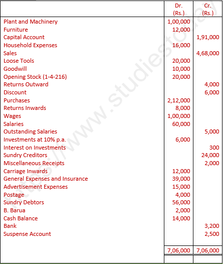 DK Goel Solutions Class 11 Accountancy Financial Statements- With Adjustments-Num-Q24