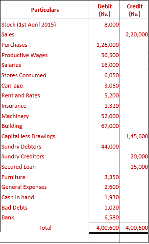 DK Goel Solutions Class 11 Accountancy Financial Statements- With Adjustments-Num-Q26