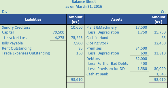 DK Goel Solutions Class 11 Accountancy Financial Statements- With Adjustments-Num-Q27-Sol-1