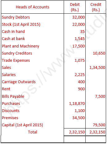 DK Goel Solutions Class 11 Accountancy Financial Statements- With Adjustments-Num-Q27