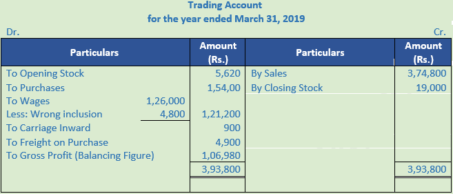 DK Goel Solutions Class 11 Accountancy Financial Statements- With Adjustments-Num-Q28-Sol