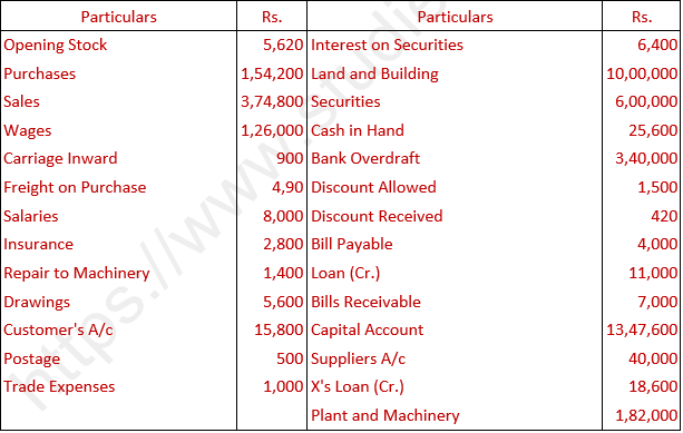 DK Goel Solutions Class 11 Accountancy Financial Statements- With Adjustments-Num-Q28