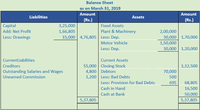 DK Goel Solutions Class 11 Accountancy Financial Statements- With Adjustments-Num-Q29-Sol-1