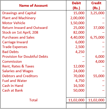 DK Goel Solutions Class 11 Accountancy Financial Statements- With Adjustments-Num-Q29