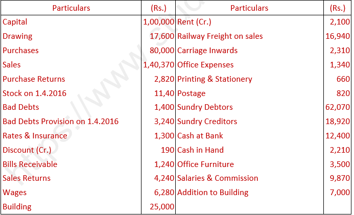 DK Goel Solutions Class 11 Accountancy Financial Statements- With Adjustments-Num-Q30