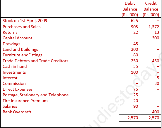 DK Goel Solutions Class 11 Accountancy Financial Statements- With Adjustments-Num-Q31