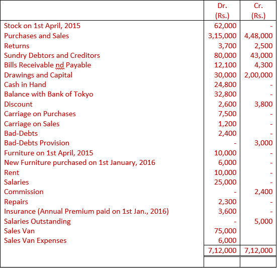 DK Goel Solutions Class 11 Accountancy Financial Statements- With Adjustments-Num-Q32