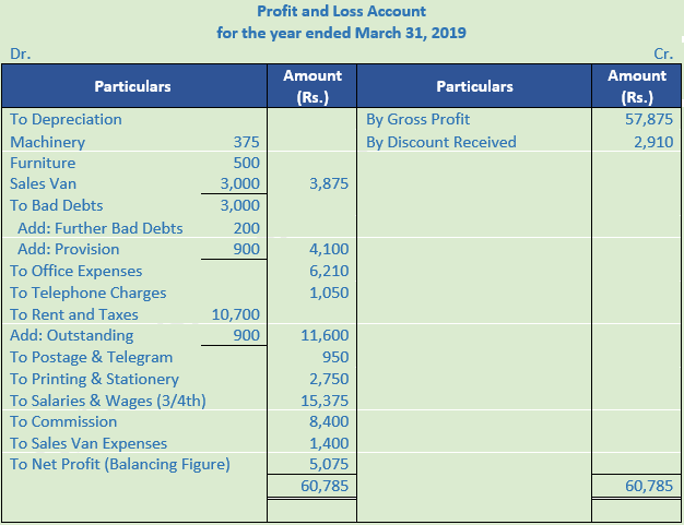 DK Goel Solutions Class 11 Accountancy Financial Statements- With Adjustments-Num-Q33-Sol-