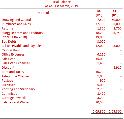 DK Goel Solutions Class 11 Accountancy Financial Statements- With Adjustments-Num-Q33