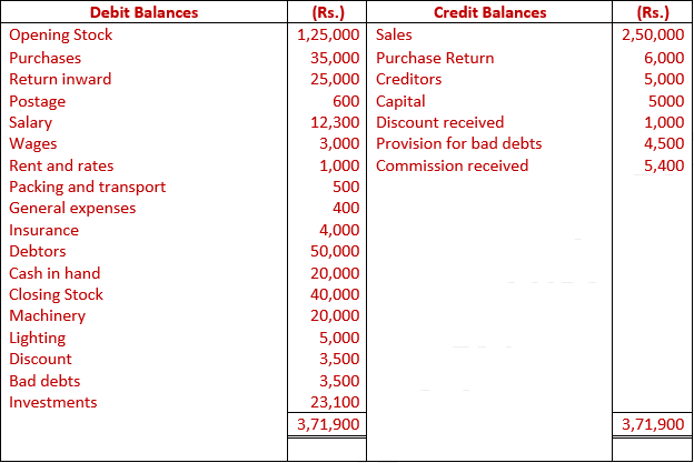 DK Goel Solutions Class 11 Accountancy Financial Statements- With Adjustments-Num-Q34-