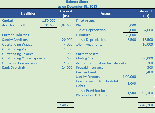 DK Goel Solutions Class 11 Accountancy Financial Statements- With Adjustments-Num-Q35-Sol-1