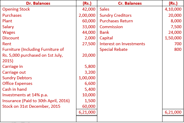 DK Goel Solutions Class 11 Accountancy Financial Statements- With Adjustments-Num-Q35