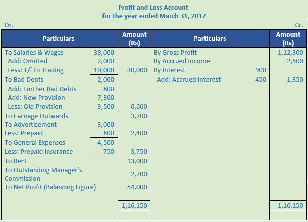 DK Goel Solutions Class 11 Accountancy Financial Statements- With Adjustments-Num-Q36-1