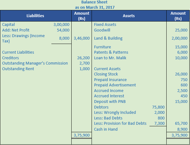 DK Goel Solutions Class 11 Accountancy Financial Statements- With Adjustments-Num-Q36-2