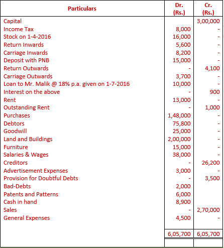 DK Goel Solutions Class 11 Accountancy Financial Statements- With Adjustments-Num-Q36