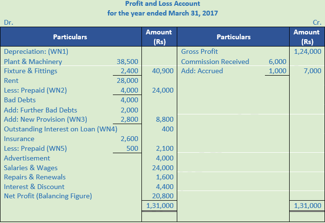 DK Goel Solutions Class 11 Accountancy Financial Statements- With Adjustments-Num-Q37-Sol-