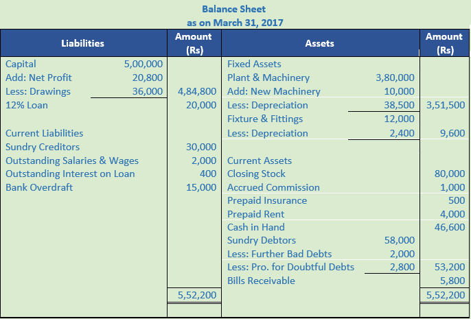 DK Goel Solutions Class 11 Accountancy Financial Statements- With Adjustments-Num-Q37-Sol-1