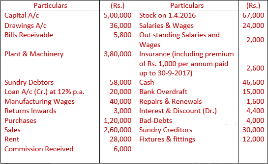 DK Goel Solutions Class 11 Accountancy Financial Statements- With Adjustments-Num-Q37