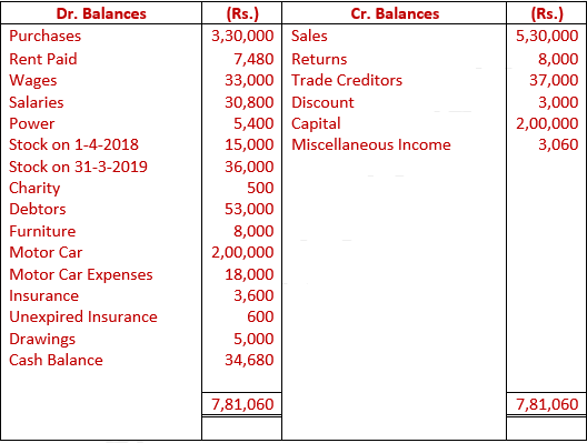 DK Goel Solutions Class 11 Accountancy Financial Statements- With Adjustments-Num-Q38