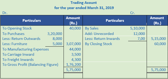 DK Goel Solutions Class 11 Accountancy Financial Statements- With Adjustments-Num-Q39-