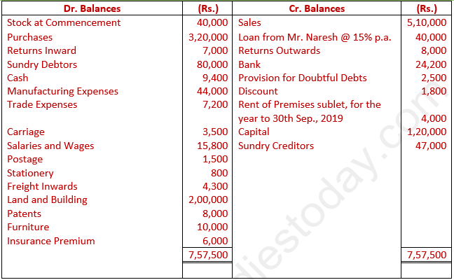 DK Goel Solutions Class 11 Accountancy Financial Statements- With Adjustments-Num-Q39