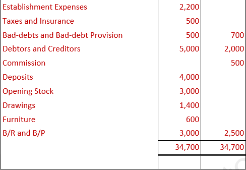 DK Goel Solutions Class 11 Accountancy Financial Statements- With Adjustments-Num-Q4-1