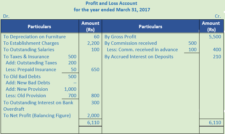 DK Goel Solutions Class 11 Accountancy Financial Statements- With Adjustments-Num-Q4-3