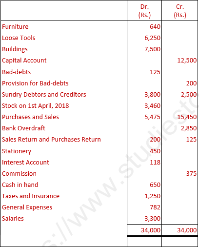 DK Goel Solutions Class 11 Accountancy Financial Statements- With Adjustments-Num-Q5