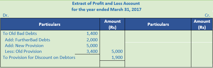 DK Goel Solutions Class 11 Accountancy Financial Statements- With Adjustments-Num-Q7-