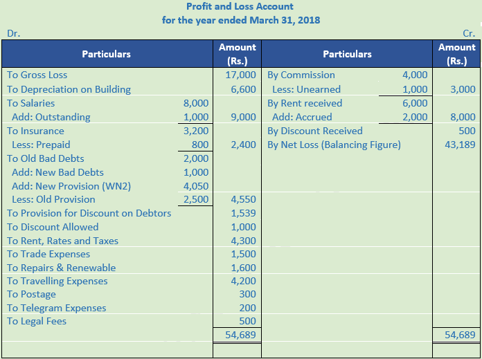 DK Goel Solutions Class 11 Accountancy Financial Statements- With Adjustments-Num-Q8-2