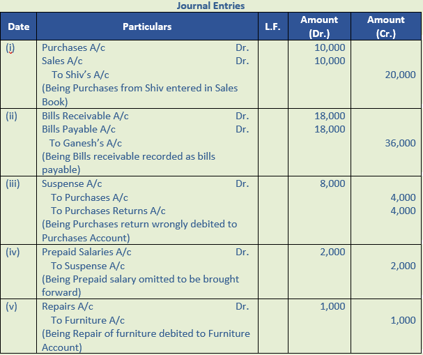 DK Goel Solutions Class 11 Accountancy Rectification of Errors-Q 35